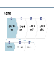 地产的观察与思考forHRDtraining
