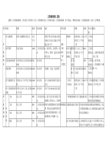 工伤保险待遇一览表