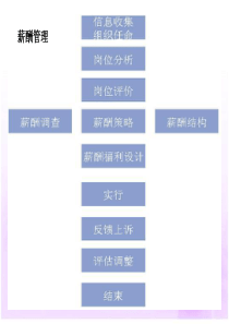 [人力资源]薪酬管理(ppt“加”56页)岗位评价与薪酬等级