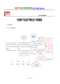中原地产北京房产物业过户办理流程