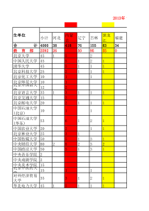 XXXX年“少数民族高层次骨干人才计划”(各院校)名额分