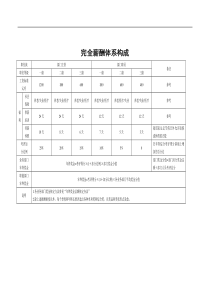 完全薪酬体系构成
