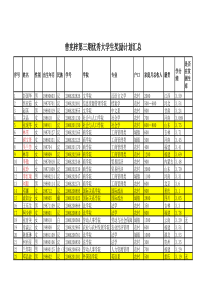 曾宪梓第三期优秀大学生奖励计划汇总