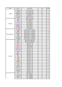 具体任职