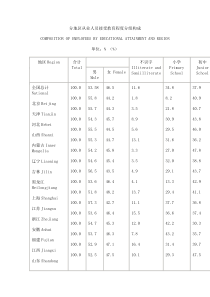 分地区从业人员接受教育程度分组构成