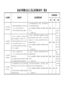 机动车维修从业人员从业资格条件一览表-机动车维修从业人员