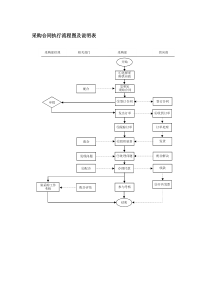 采购合同执行流程图及说明表