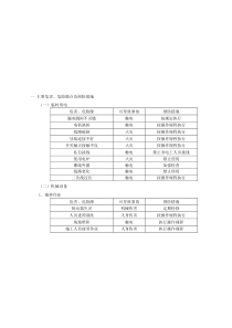 安全技术交底记录表(套表)（DOC37页）