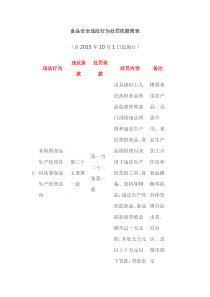 食品安全违法行为处罚依据简表
