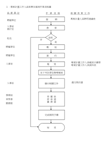 1专案计画工作人员新聘及报到作业流程图
