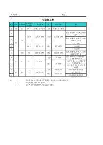 某集团行政级别与专业级别设置一览表