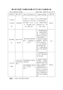 腾冲县行政部门关键岗位和重点环节行政行为监督登记表doc-