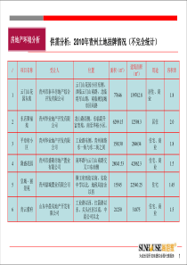 青州房地产市调2月份