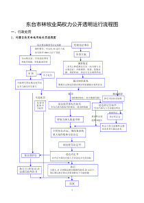 东台市林牧业局权力公开透明运行流程图