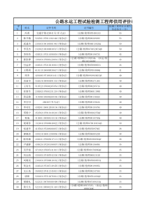 公路水运工程试验检测工程师信用评价结果表(XXXX年度)
