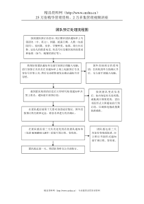 团队预订处理流程图