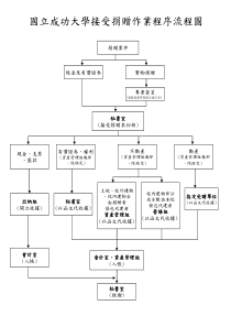 国立成功大学接受捐赠作业程序流程图