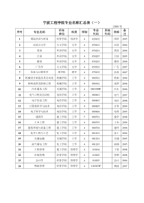 宁波工程学院专业名称汇总表（一）