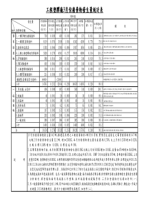 工程塑膠廠3月份廢棄物發生量統計表