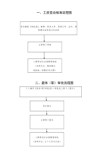 工资变动核准流程图