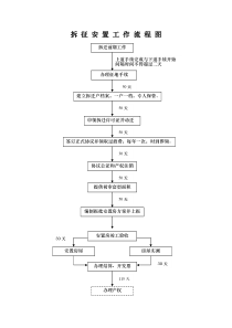 拆征安置工作流程图