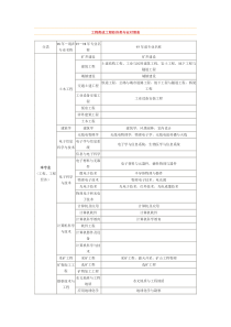 工程类或工程经济类专业对照表(最详细)