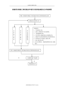 新建项目配套工程实施及申请交付使用备案登记办件流程图