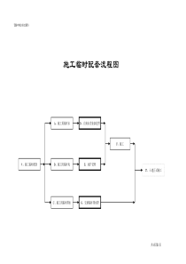 施工临时配套流程图
