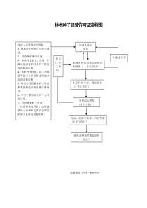 林木种子经营许可证流程图