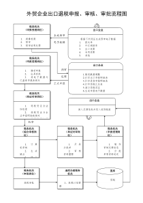 流程图外贸申报审核审批(1)