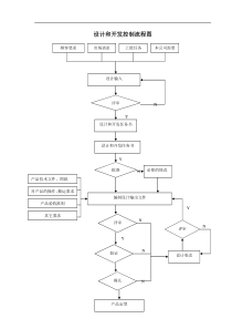 设计开发控制流程图