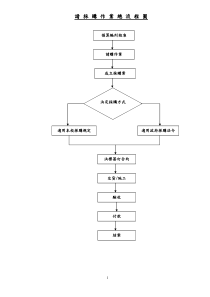 请采购作业总流程图
