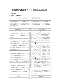 财政局权力公开透明运行流程图