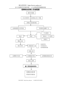 招聘柜台促销人员流程图