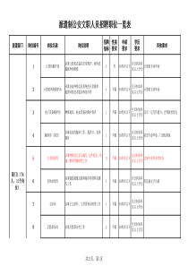 派遣制公安文职人员招聘职位一览表