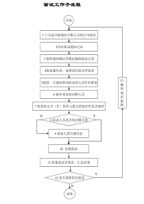 面试工作流程