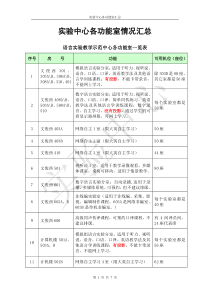 实验中心各功能室一览表-实验中心、网络与现代教育技术中心