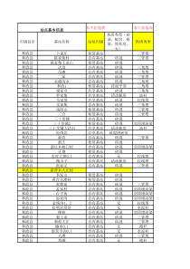临夏州电信存量基站整治统计表(烽火)