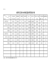 合肥市江淮分水岭地区基本情况统计表