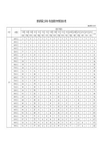 教育局高二所有 考试成绩分布情况统计表
