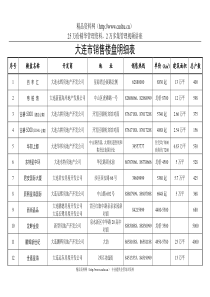 大连市销售楼盘明细表
