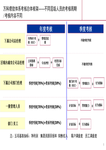 万科龙湖绩效体系考核总体框架