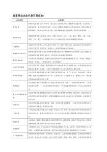 百家商业企业代表百货业态
