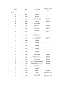 会计账户最新表