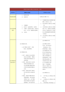 我国会计标准与国际会计标准比较一览表