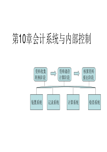 第10章会计系统与内部控制
