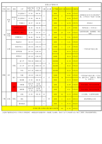 01 彩幕31A项目产能负荷分析0903