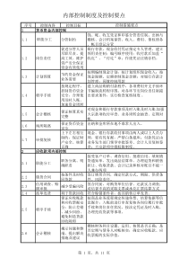 邮电器材内部控制点及检查
