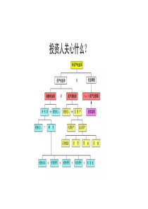 企业财务及组织架构（PPT65页)