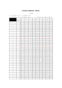 公积金贷款月还款额查询表(等额本息)